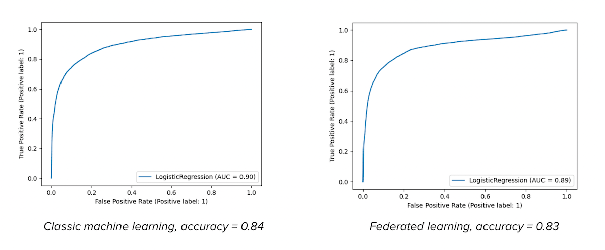 ROC AUC curves displaying the accuracy of the models.